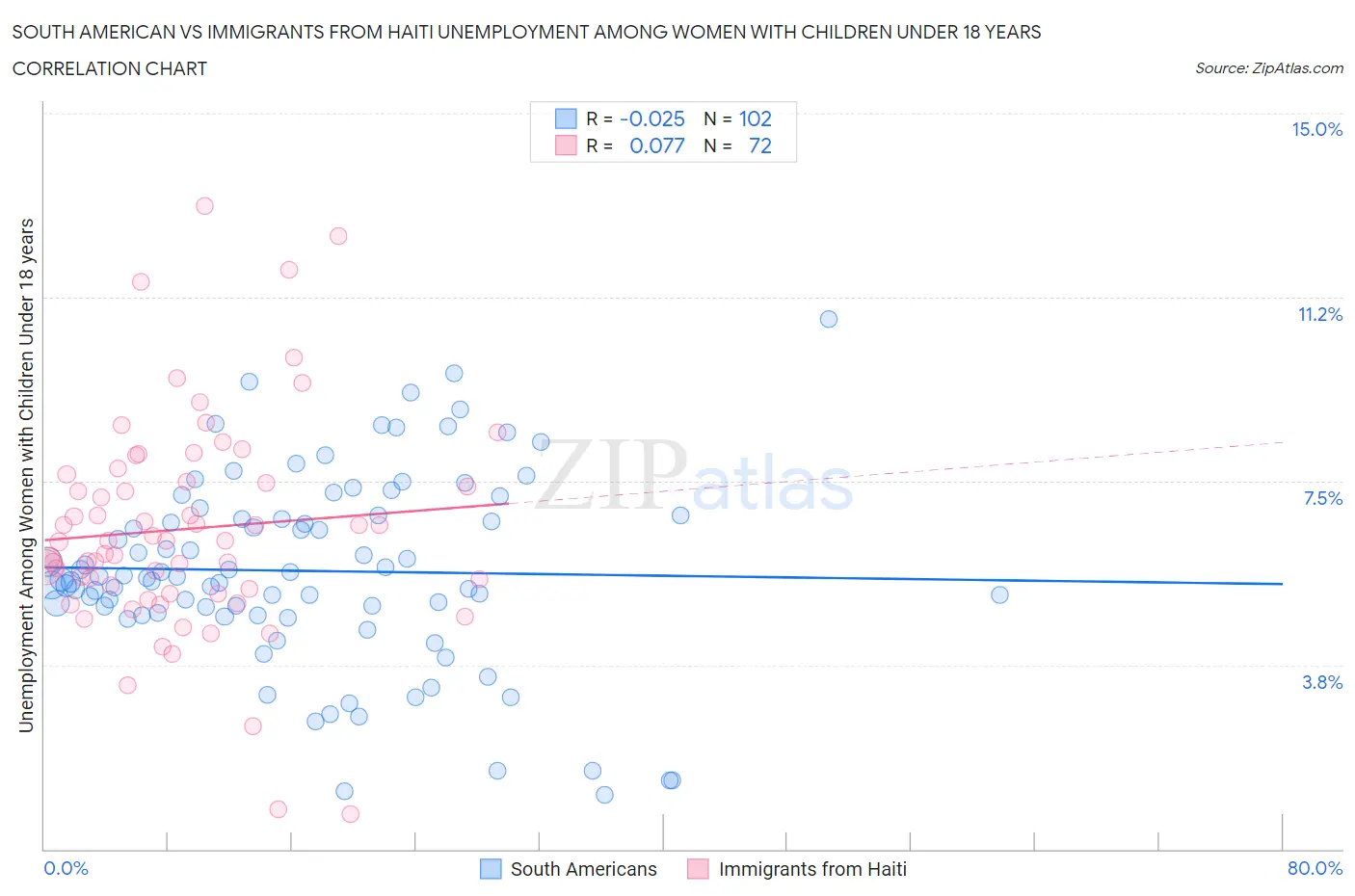South American vs Immigrants from Haiti Unemployment Among Women with Children Under 18 years