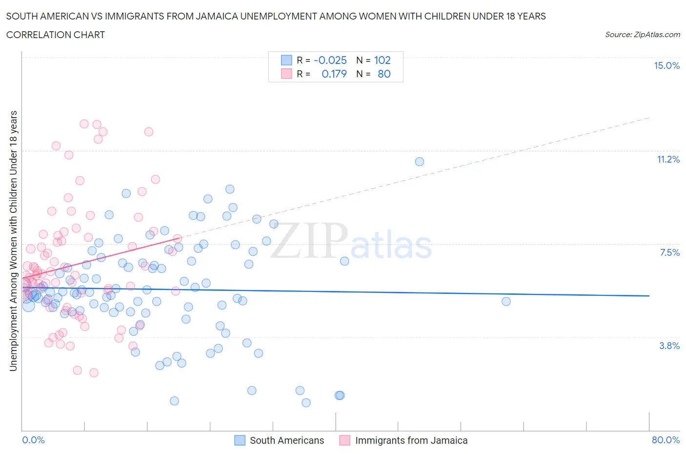 South American vs Immigrants from Jamaica Unemployment Among Women with Children Under 18 years