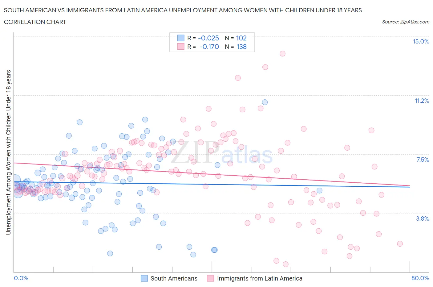 South American vs Immigrants from Latin America Unemployment Among Women with Children Under 18 years