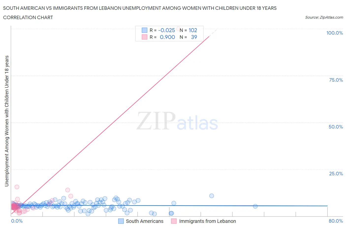 South American vs Immigrants from Lebanon Unemployment Among Women with Children Under 18 years