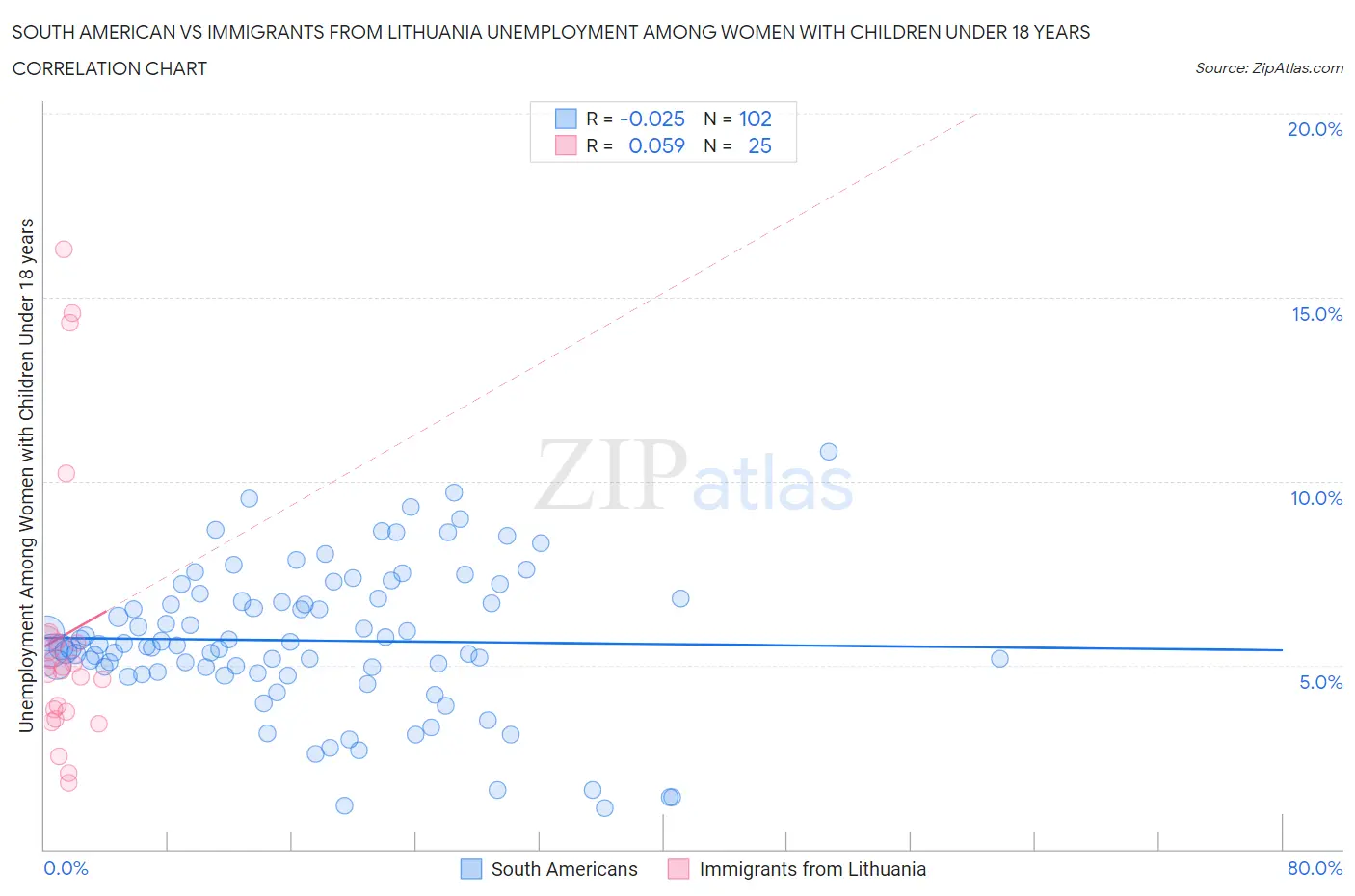 South American vs Immigrants from Lithuania Unemployment Among Women with Children Under 18 years
