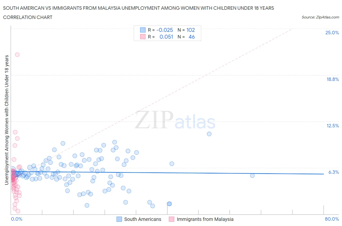 South American vs Immigrants from Malaysia Unemployment Among Women with Children Under 18 years