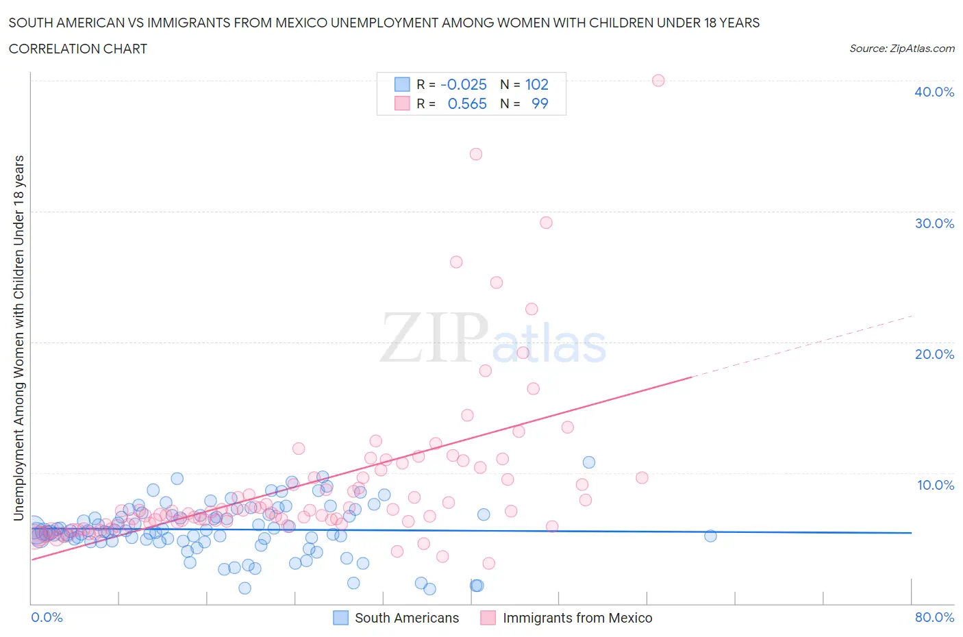 South American vs Immigrants from Mexico Unemployment Among Women with Children Under 18 years