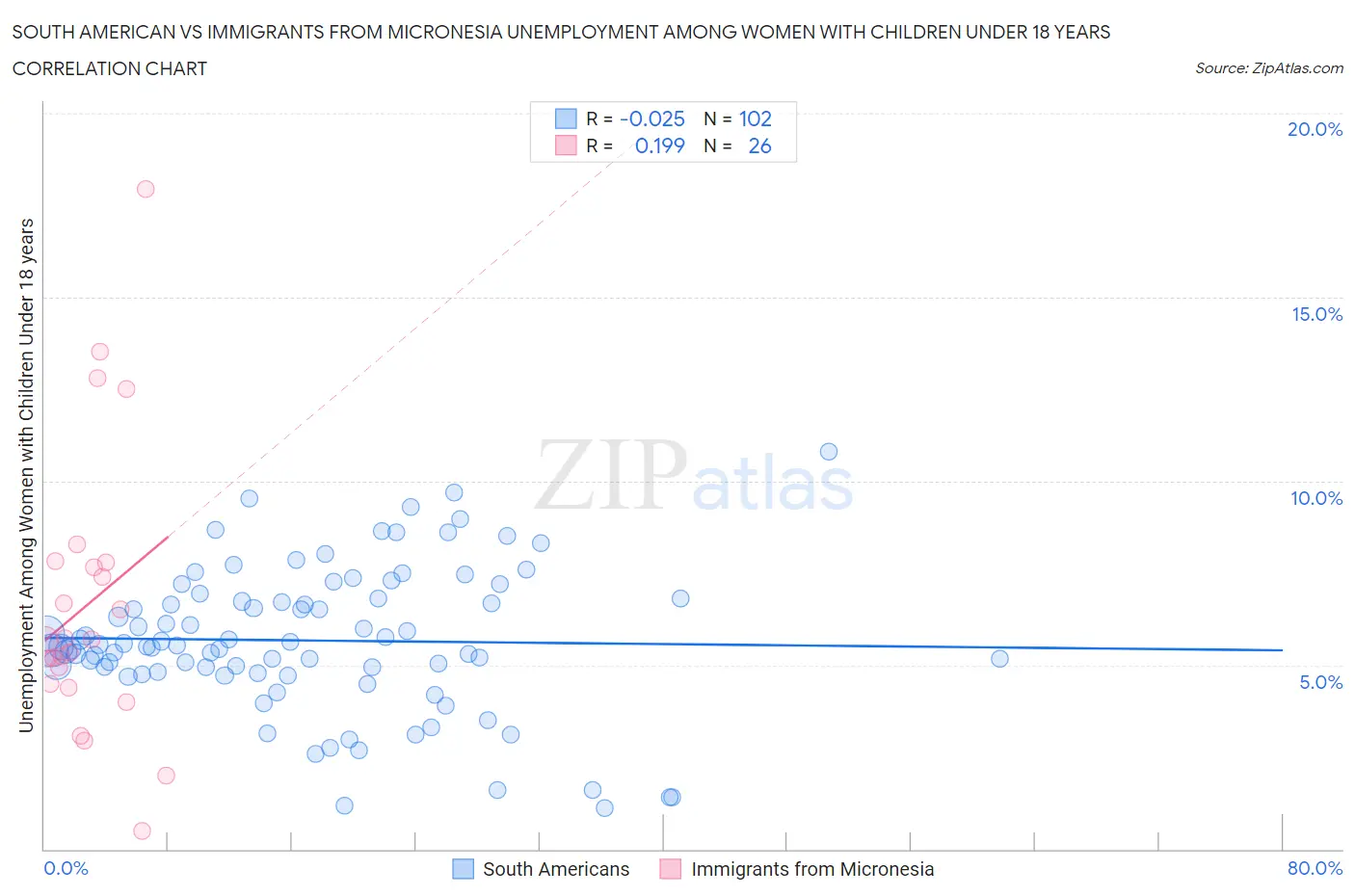 South American vs Immigrants from Micronesia Unemployment Among Women with Children Under 18 years