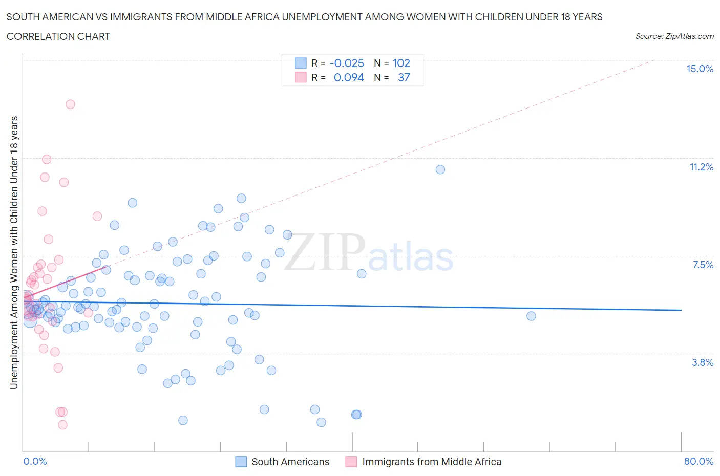 South American vs Immigrants from Middle Africa Unemployment Among Women with Children Under 18 years