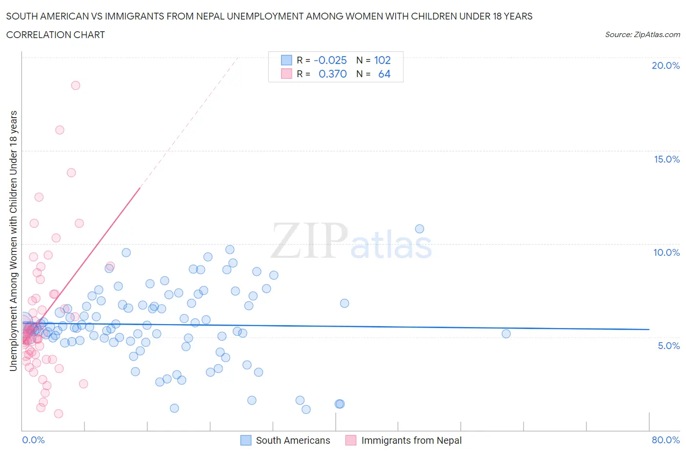 South American vs Immigrants from Nepal Unemployment Among Women with Children Under 18 years