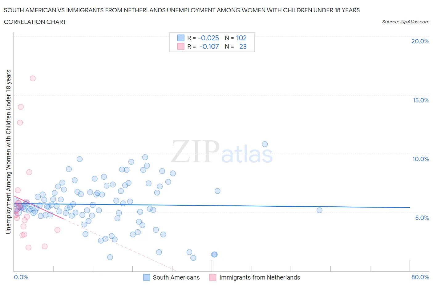 South American vs Immigrants from Netherlands Unemployment Among Women with Children Under 18 years