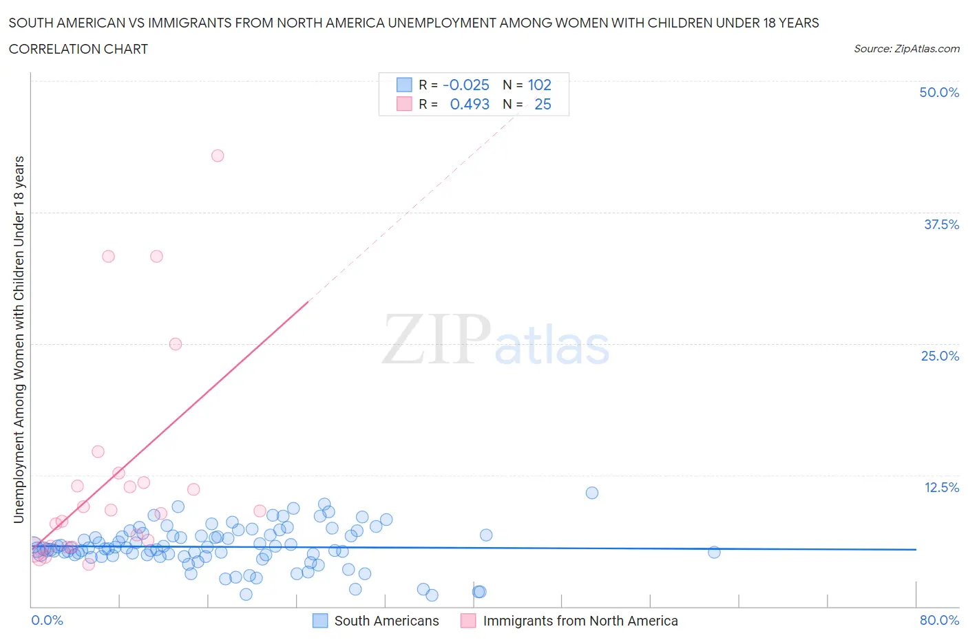 South American vs Immigrants from North America Unemployment Among Women with Children Under 18 years