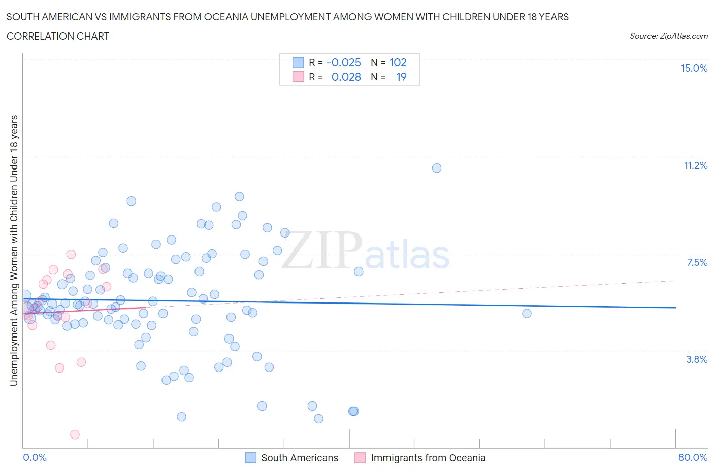 South American vs Immigrants from Oceania Unemployment Among Women with Children Under 18 years