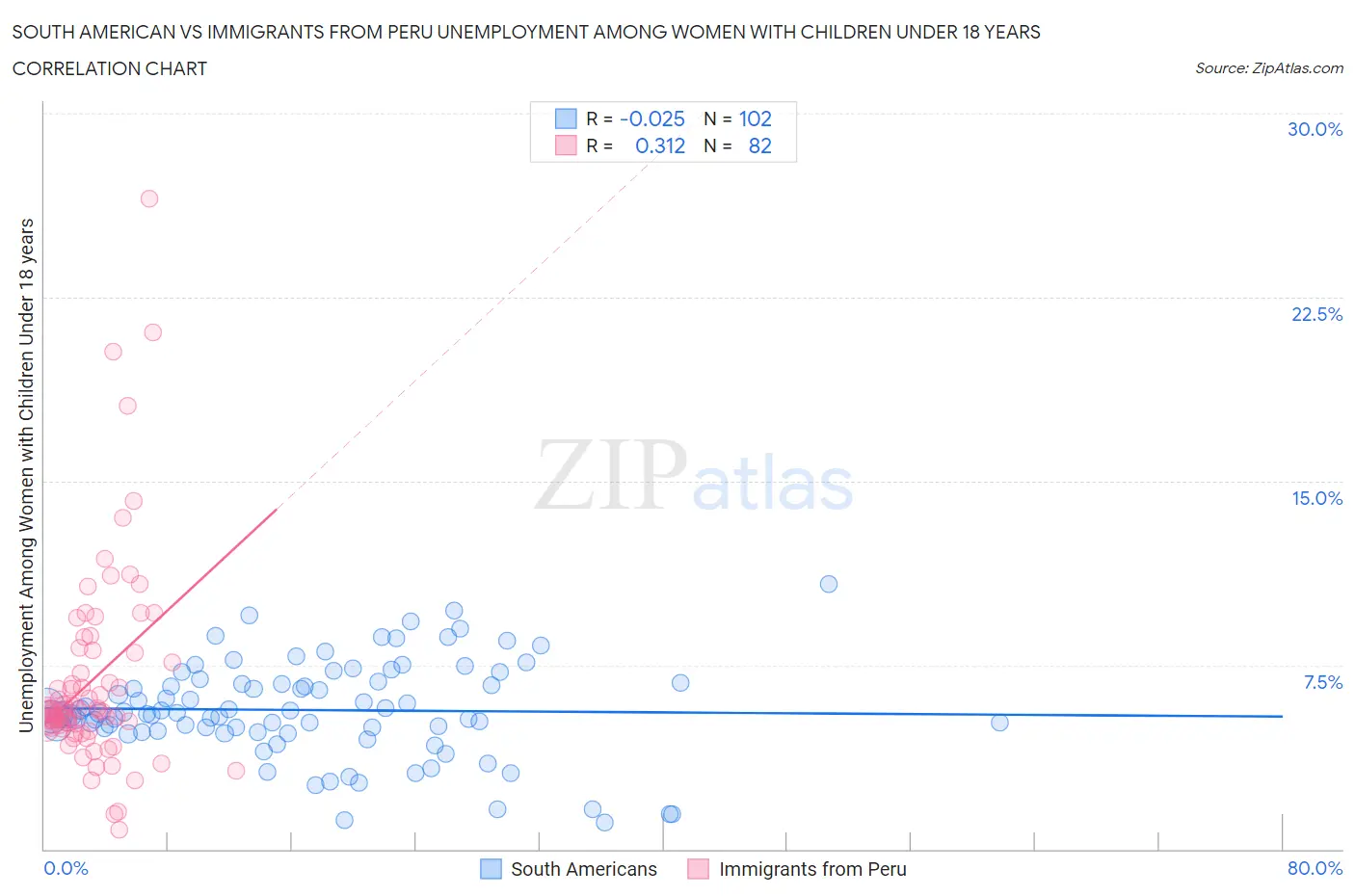 South American vs Immigrants from Peru Unemployment Among Women with Children Under 18 years