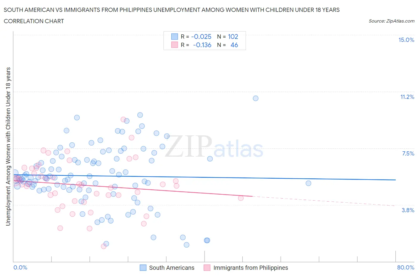 South American vs Immigrants from Philippines Unemployment Among Women with Children Under 18 years