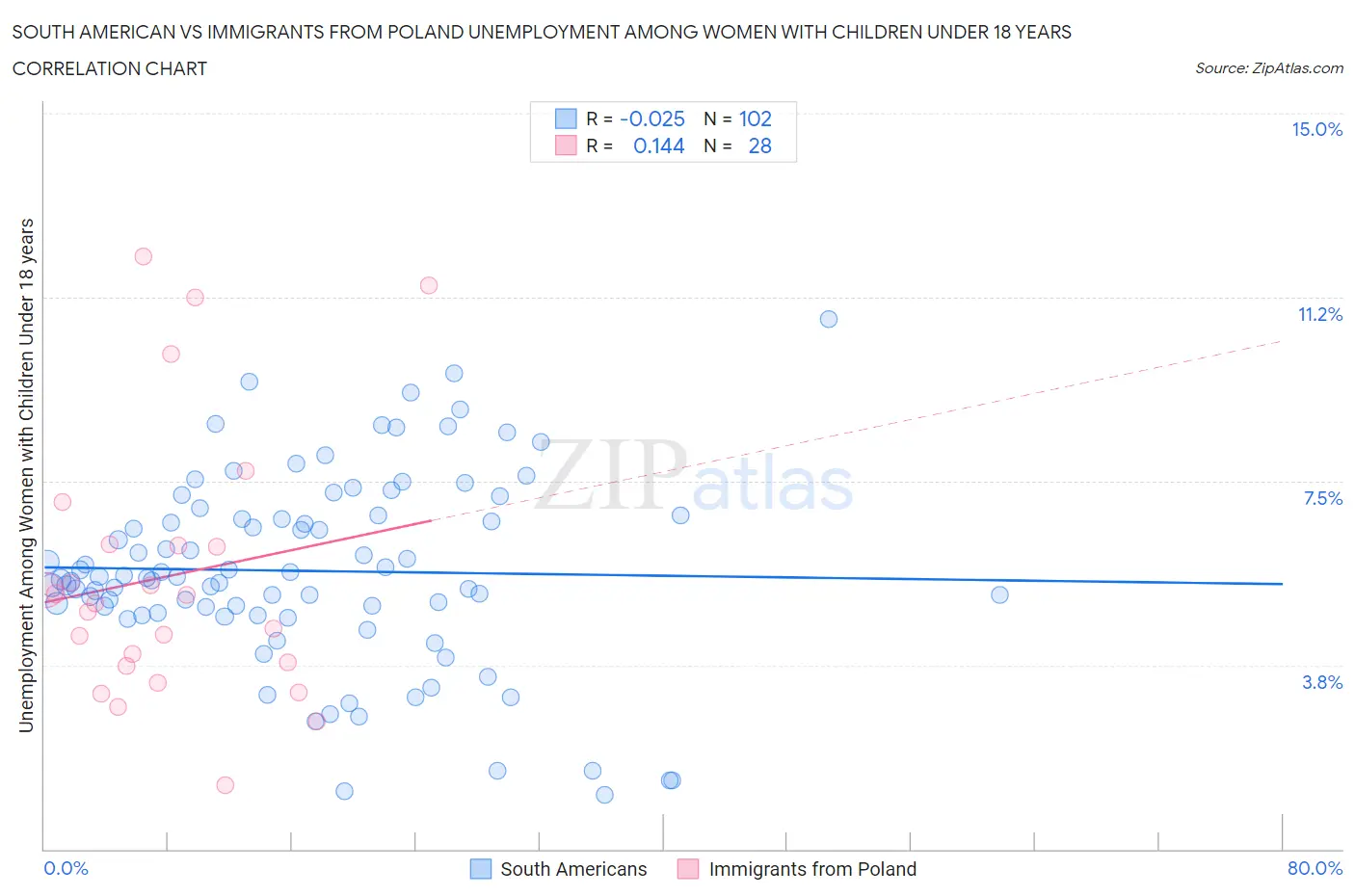South American vs Immigrants from Poland Unemployment Among Women with Children Under 18 years