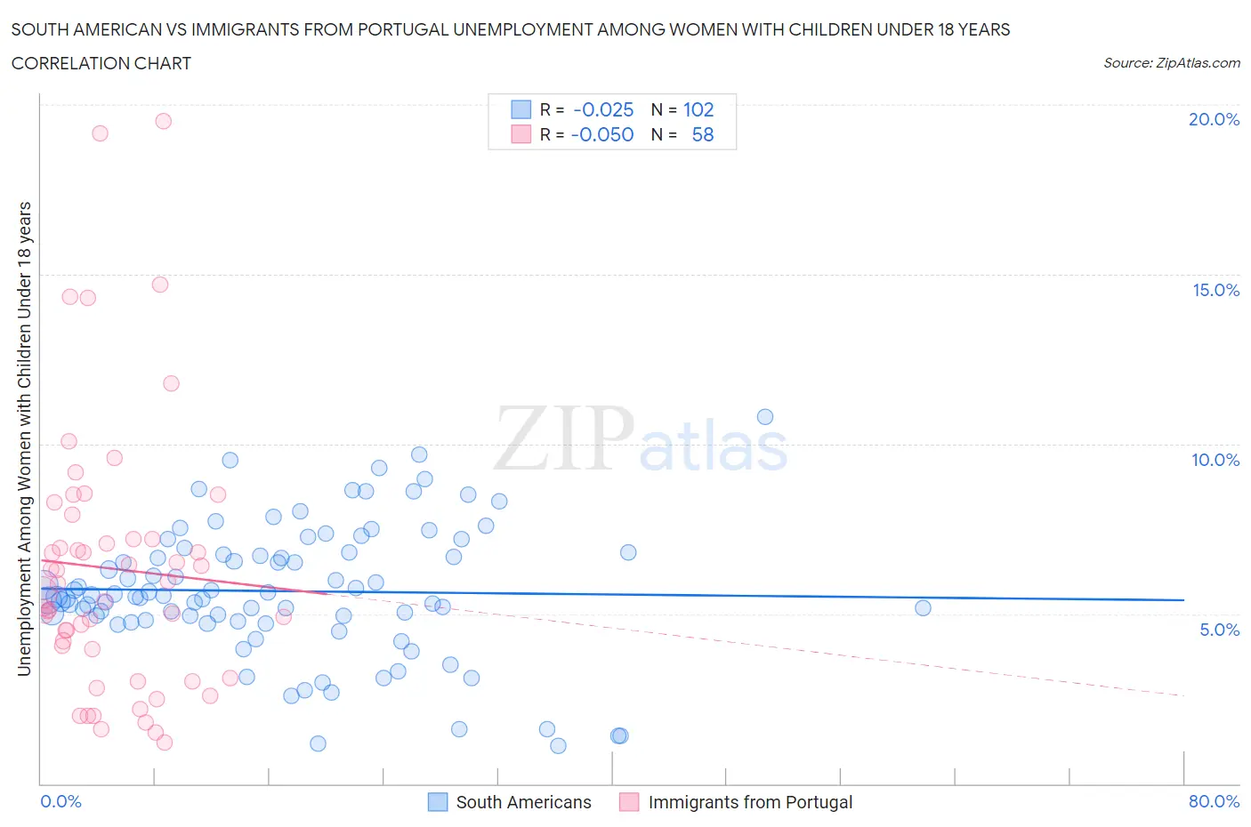 South American vs Immigrants from Portugal Unemployment Among Women with Children Under 18 years