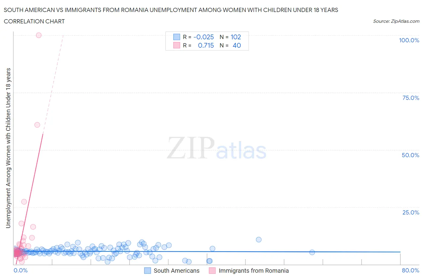 South American vs Immigrants from Romania Unemployment Among Women with Children Under 18 years