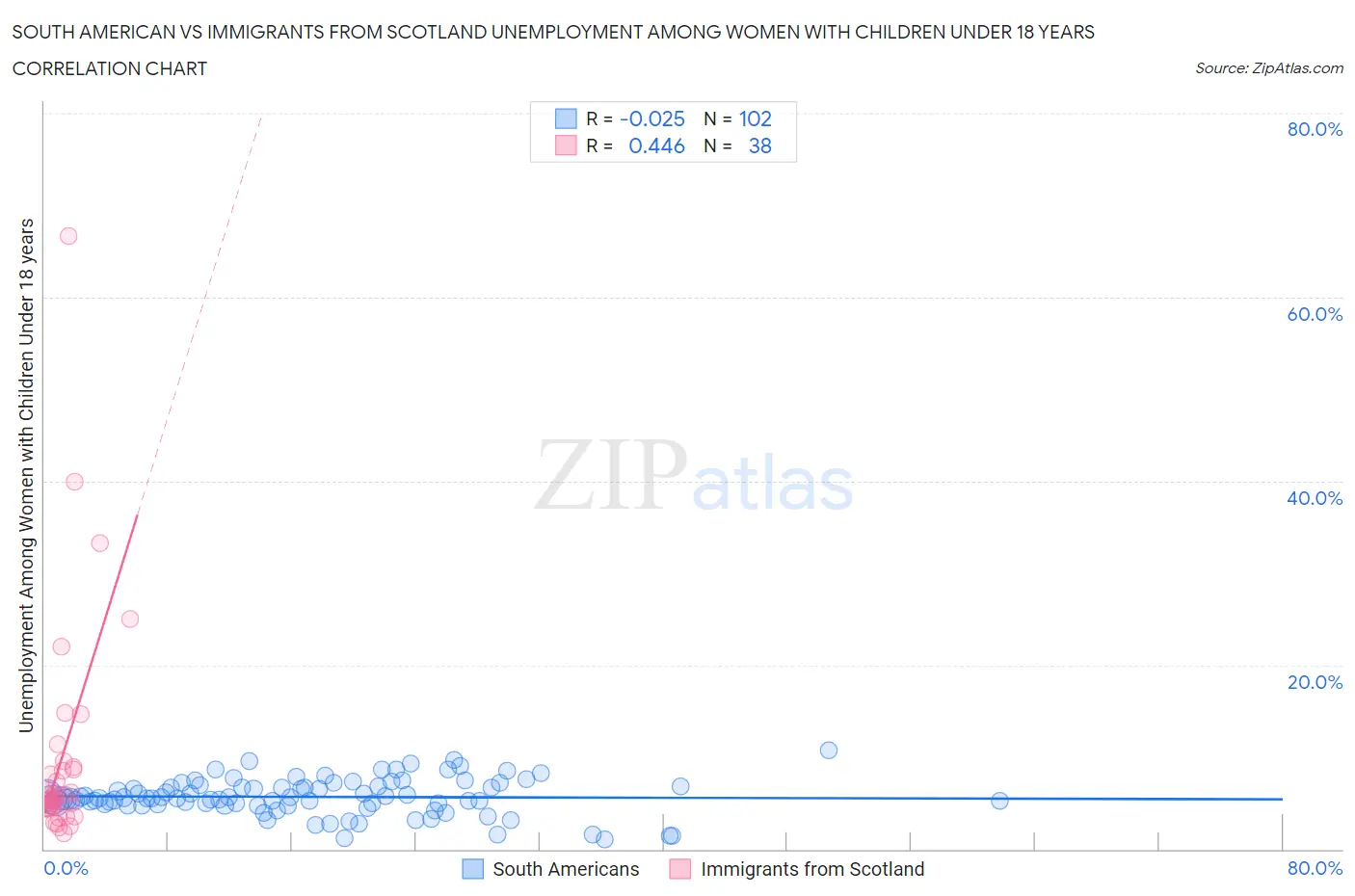 South American vs Immigrants from Scotland Unemployment Among Women with Children Under 18 years
