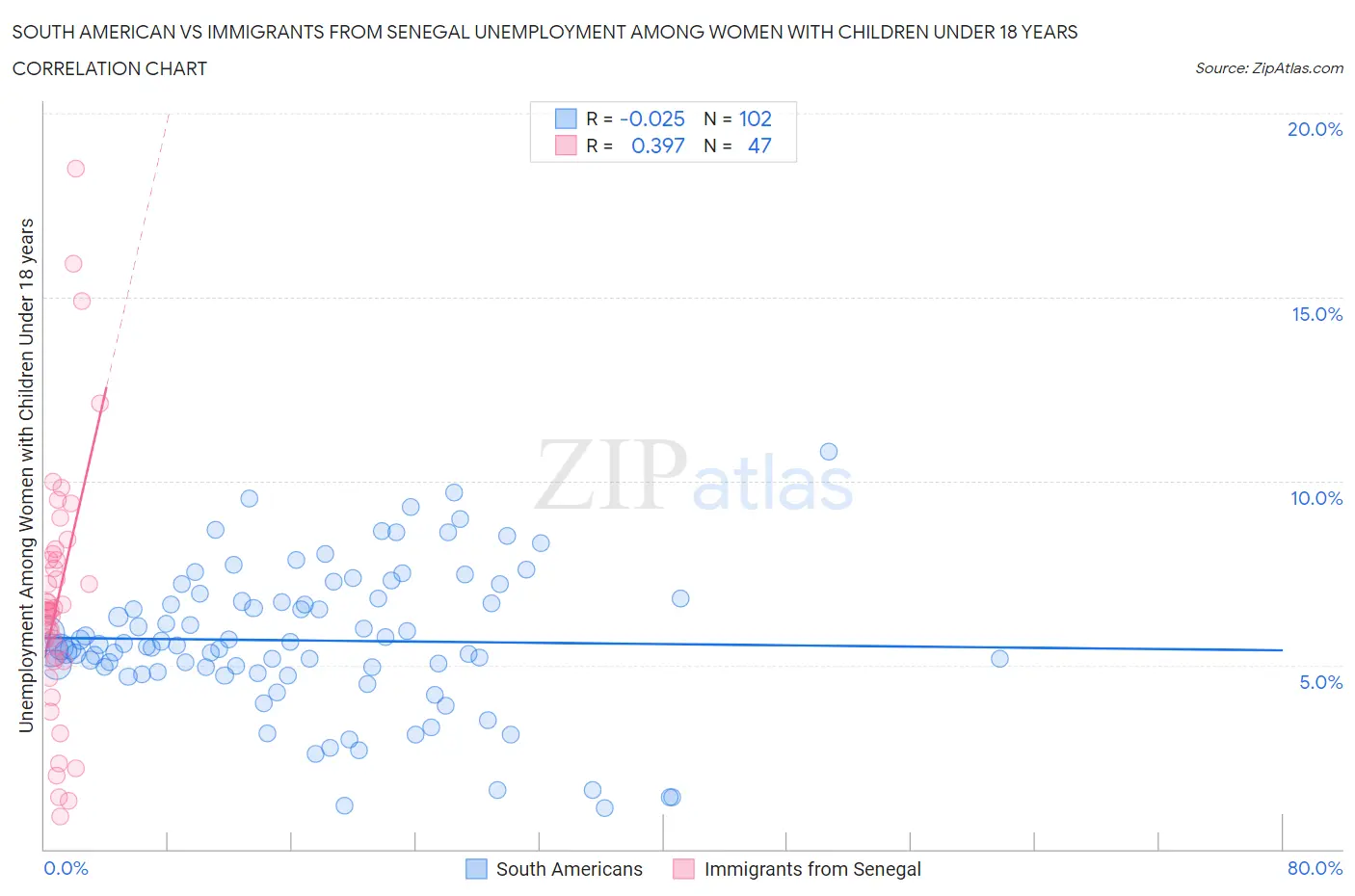 South American vs Immigrants from Senegal Unemployment Among Women with Children Under 18 years