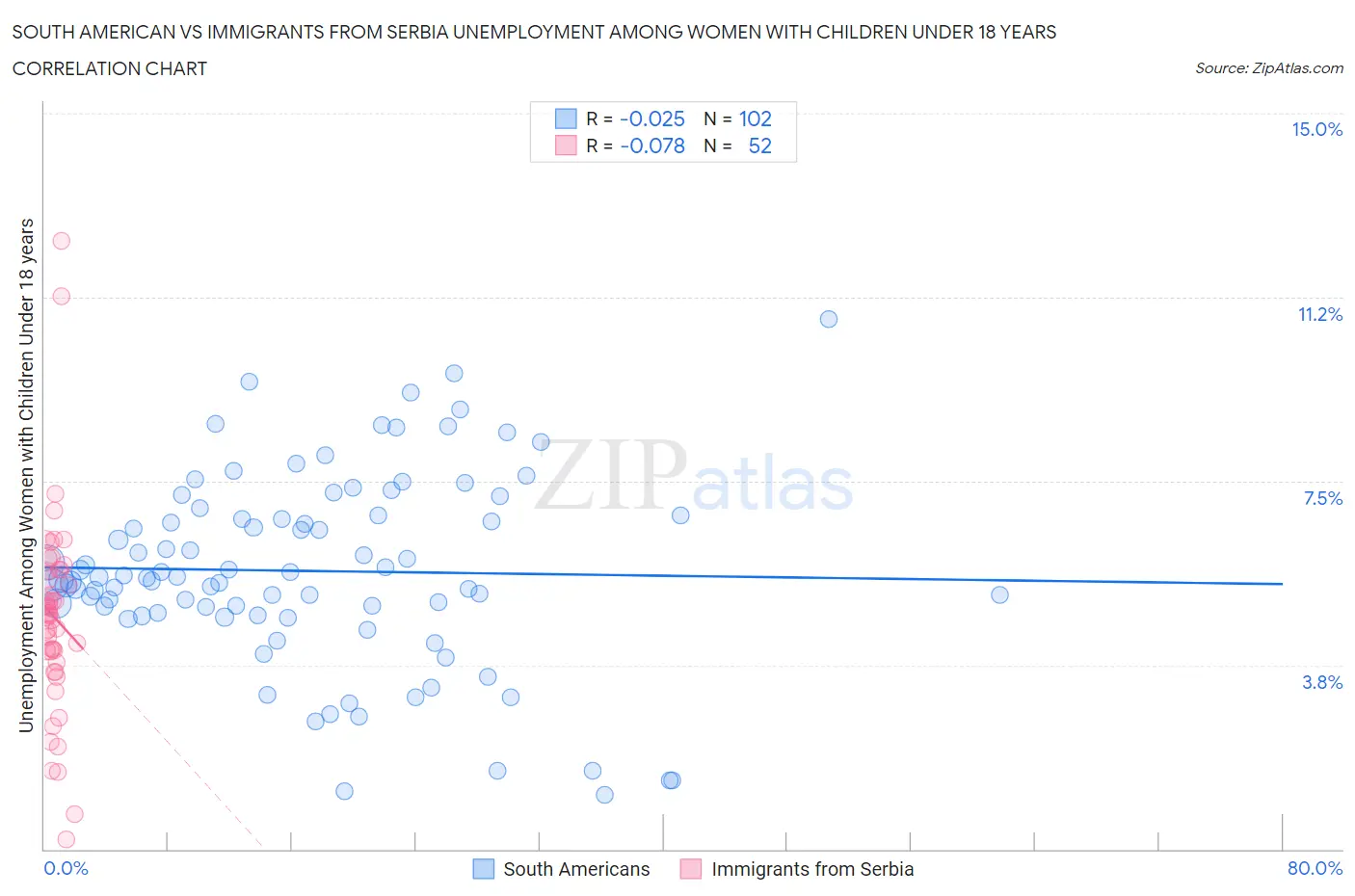 South American vs Immigrants from Serbia Unemployment Among Women with Children Under 18 years