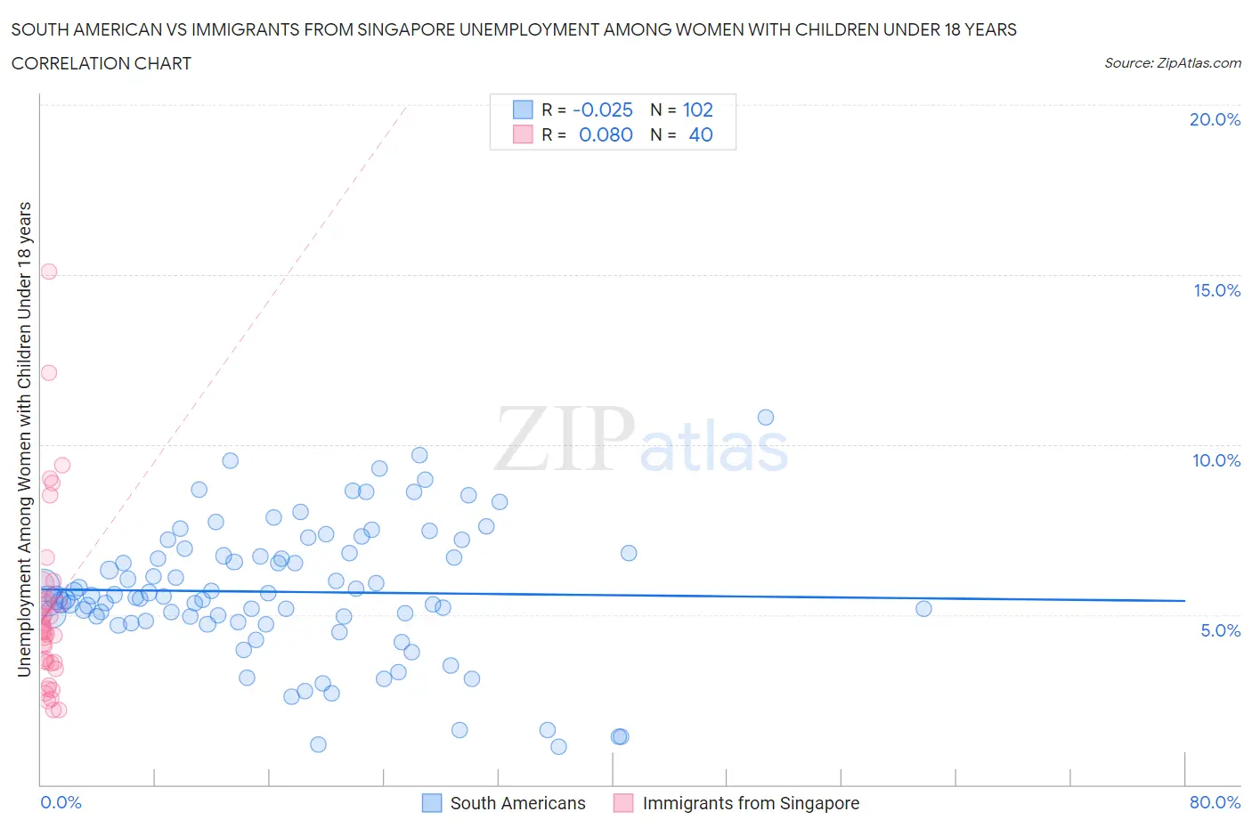 South American vs Immigrants from Singapore Unemployment Among Women with Children Under 18 years