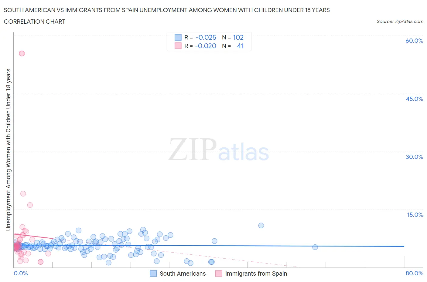 South American vs Immigrants from Spain Unemployment Among Women with Children Under 18 years