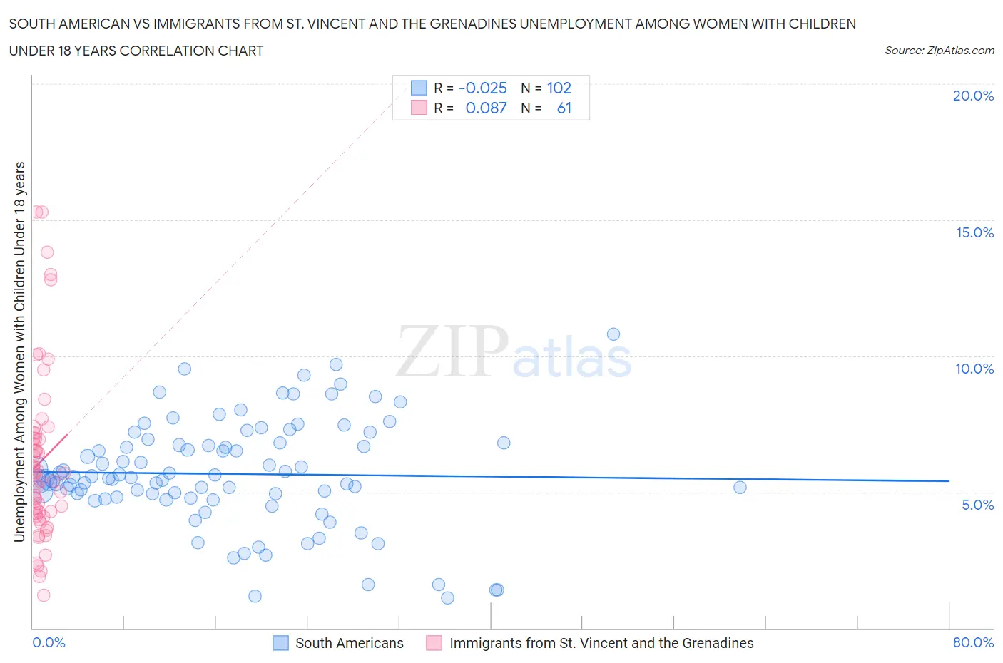 South American vs Immigrants from St. Vincent and the Grenadines Unemployment Among Women with Children Under 18 years