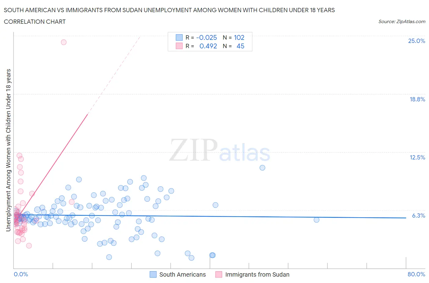 South American vs Immigrants from Sudan Unemployment Among Women with Children Under 18 years
