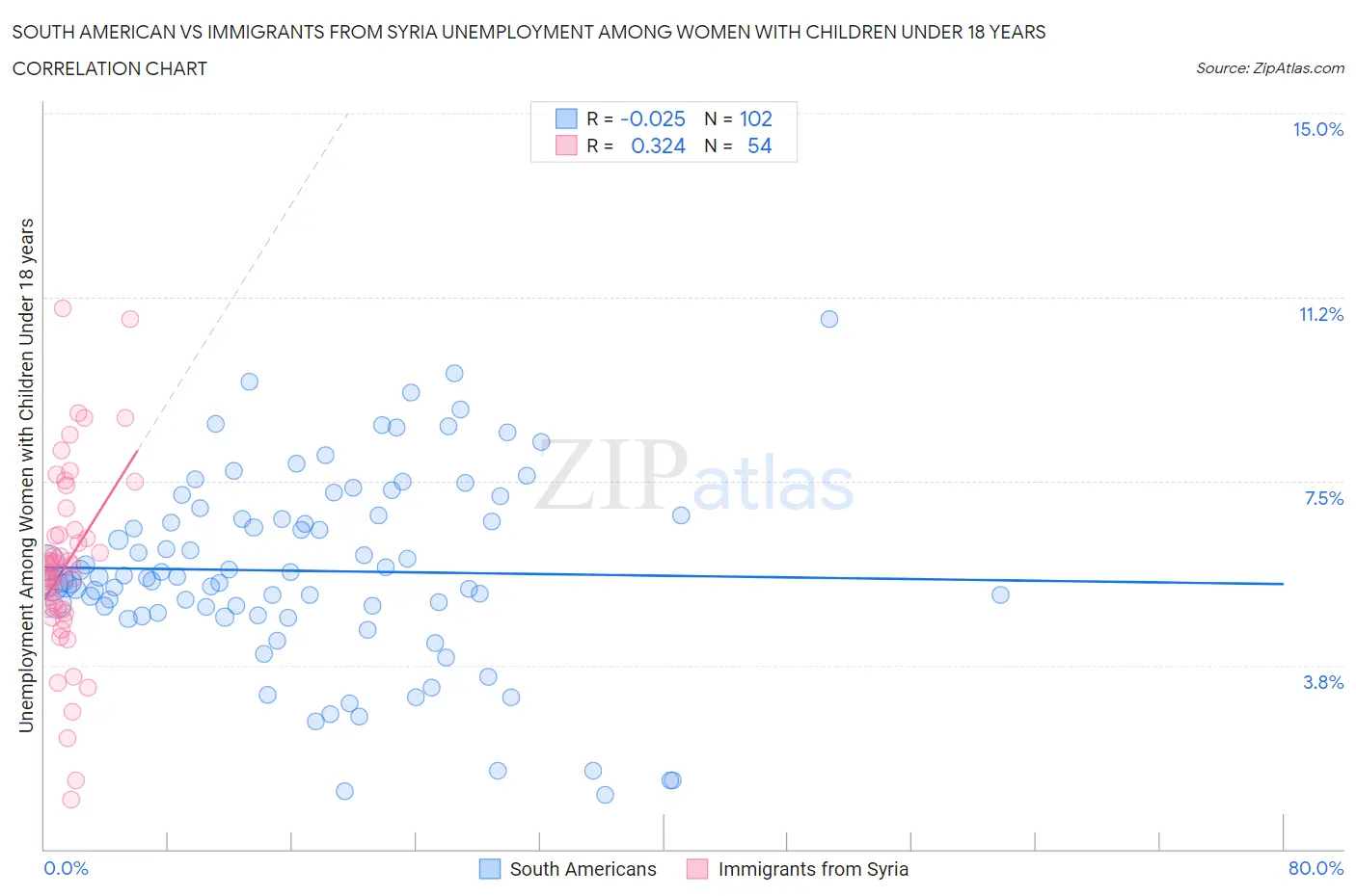 South American vs Immigrants from Syria Unemployment Among Women with Children Under 18 years