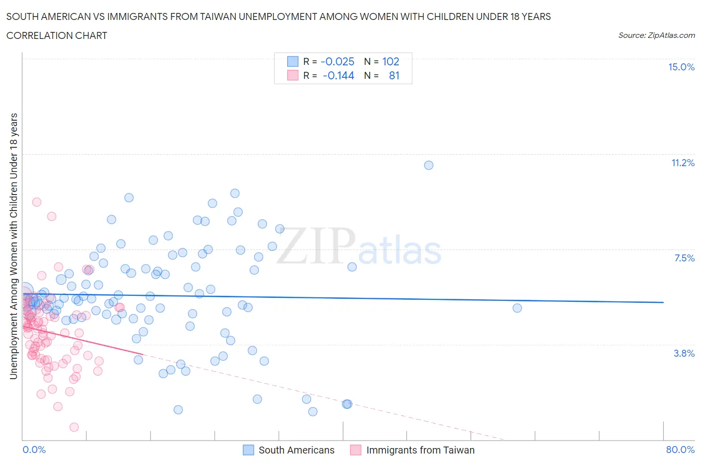 South American vs Immigrants from Taiwan Unemployment Among Women with Children Under 18 years