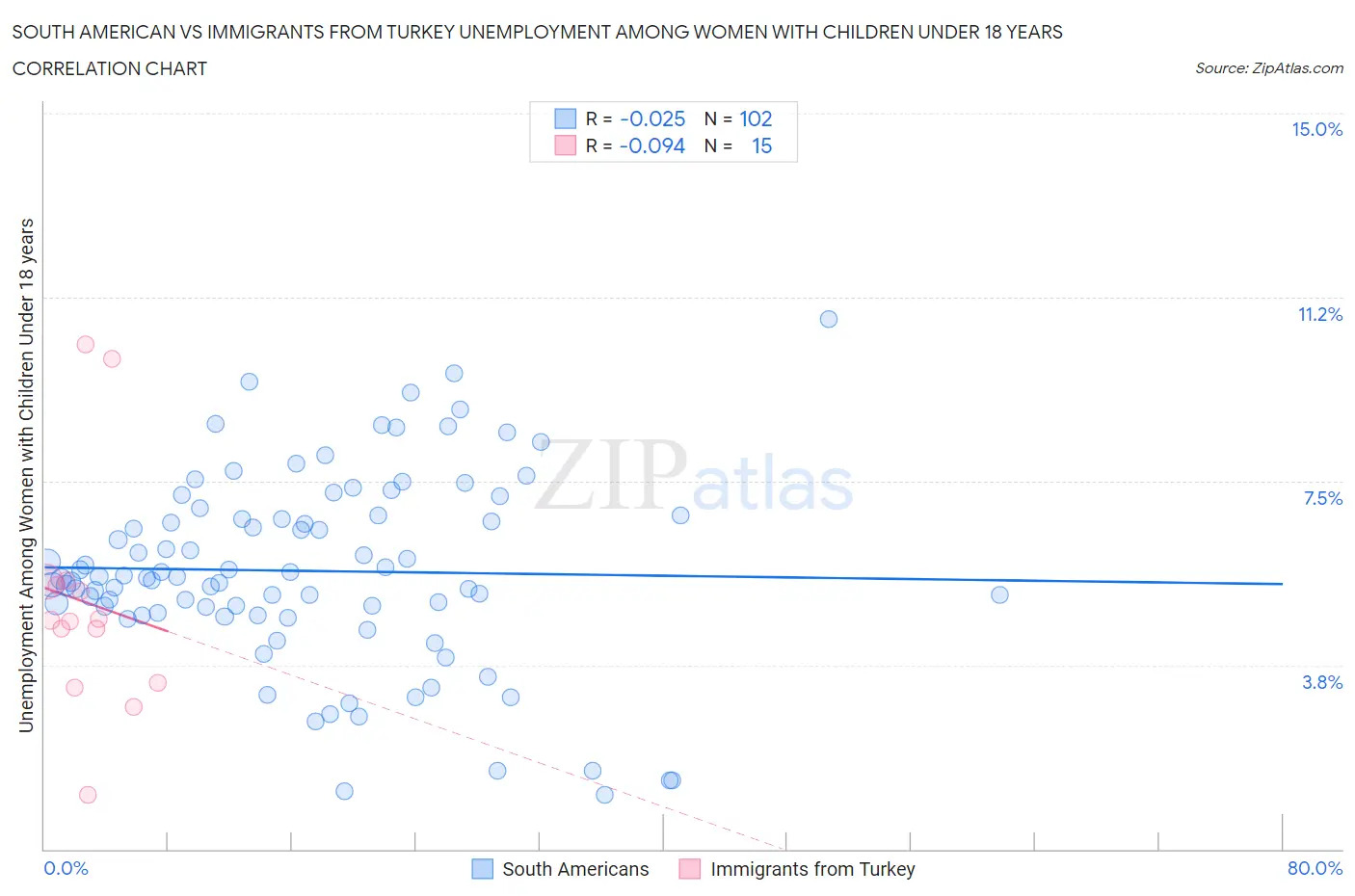 South American vs Immigrants from Turkey Unemployment Among Women with Children Under 18 years