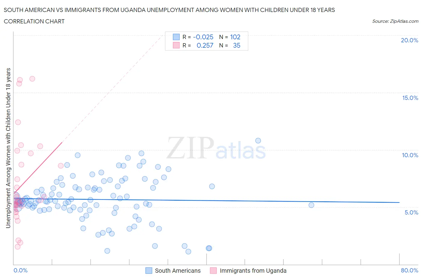 South American vs Immigrants from Uganda Unemployment Among Women with Children Under 18 years