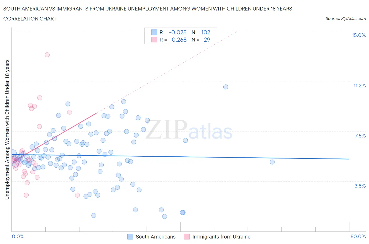 South American vs Immigrants from Ukraine Unemployment Among Women with Children Under 18 years