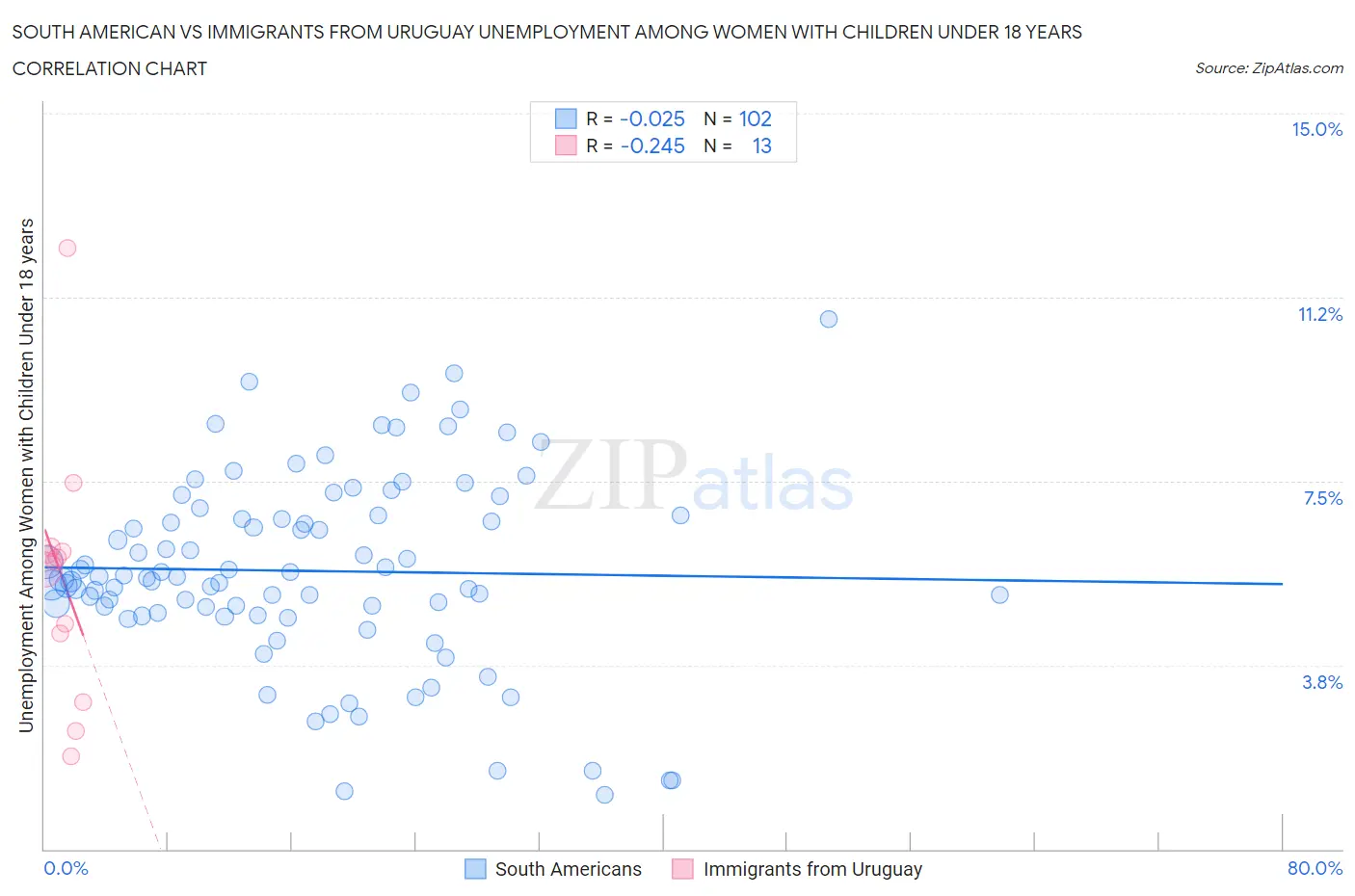 South American vs Immigrants from Uruguay Unemployment Among Women with Children Under 18 years