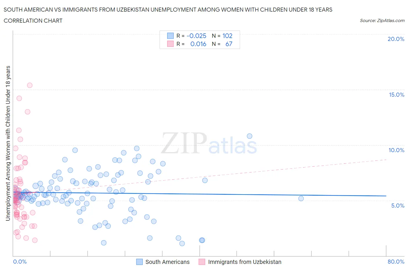 South American vs Immigrants from Uzbekistan Unemployment Among Women with Children Under 18 years