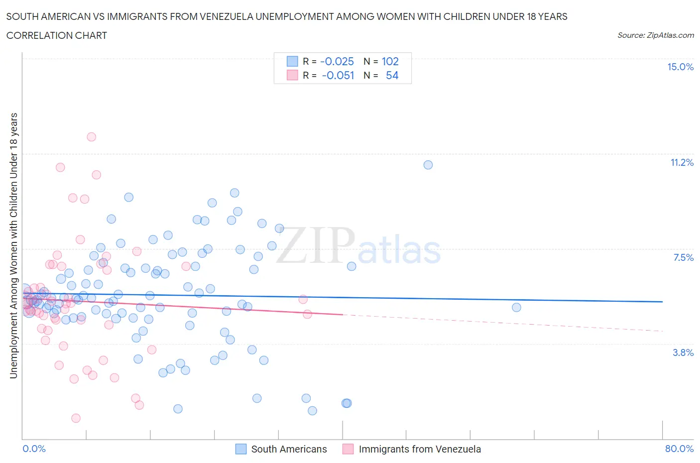 South American vs Immigrants from Venezuela Unemployment Among Women with Children Under 18 years