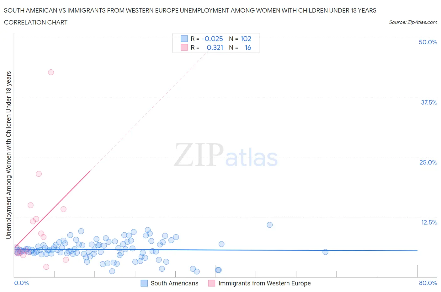 South American vs Immigrants from Western Europe Unemployment Among Women with Children Under 18 years
