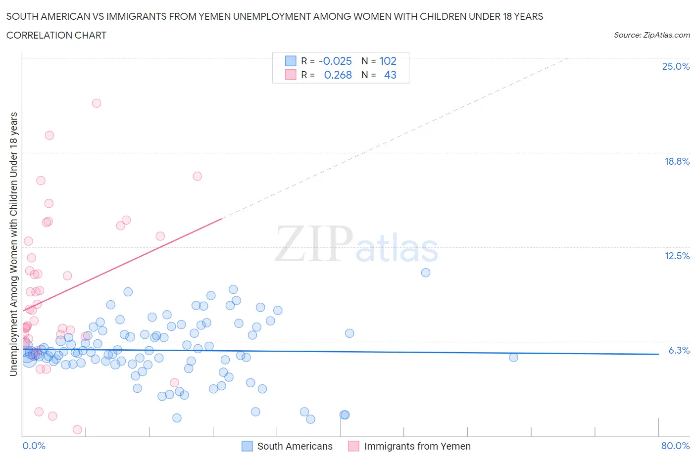 South American vs Immigrants from Yemen Unemployment Among Women with Children Under 18 years