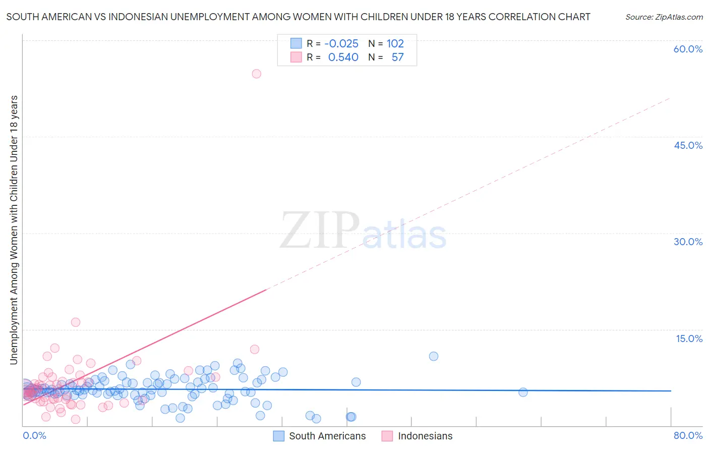 South American vs Indonesian Unemployment Among Women with Children Under 18 years