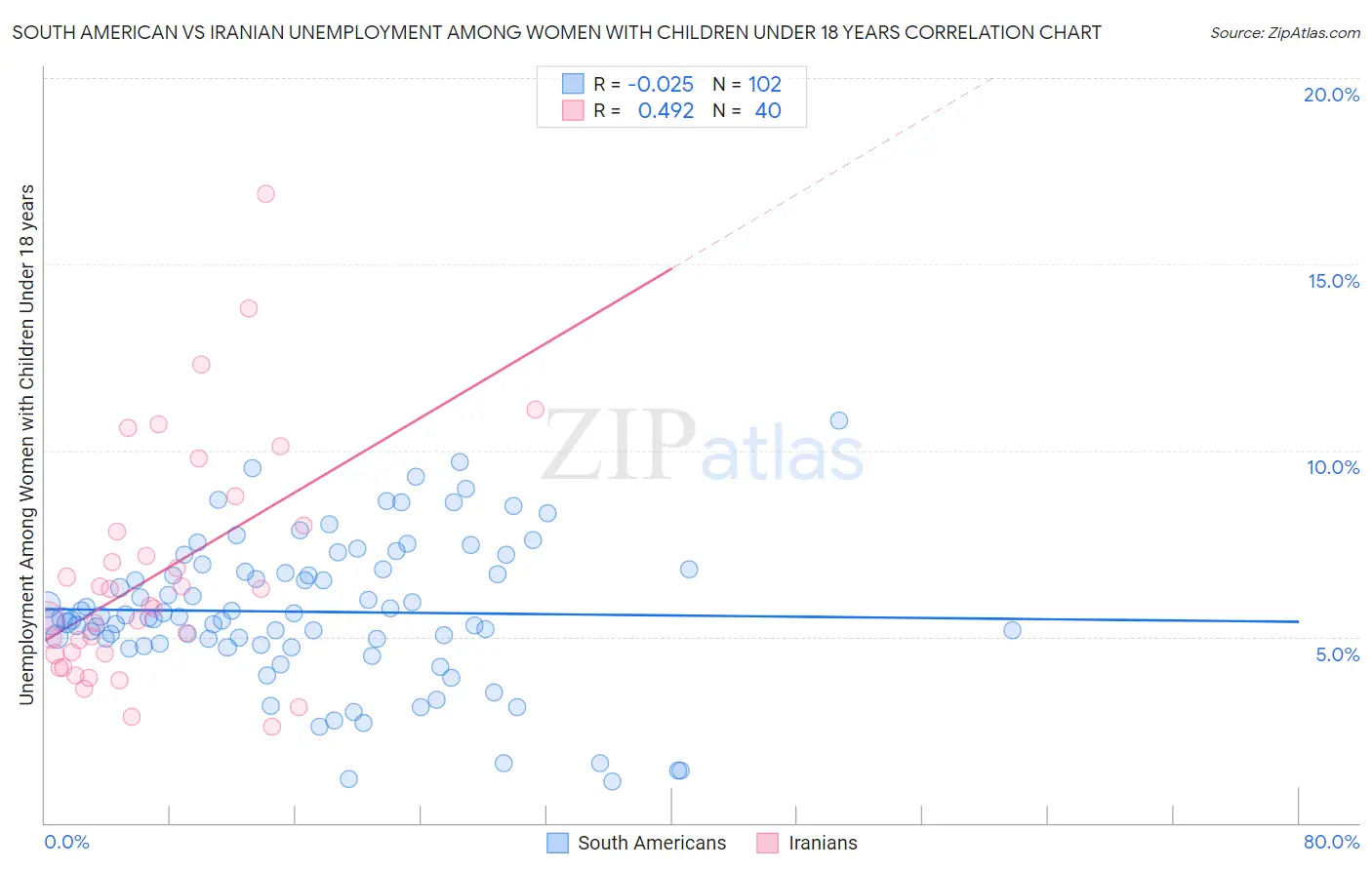 South American vs Iranian Unemployment Among Women with Children Under 18 years