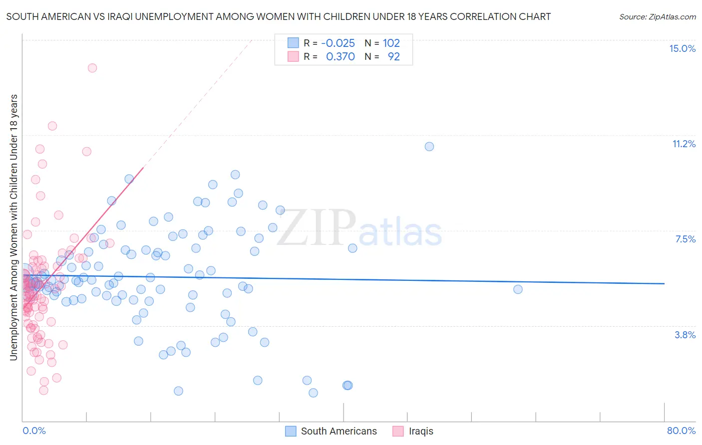 South American vs Iraqi Unemployment Among Women with Children Under 18 years