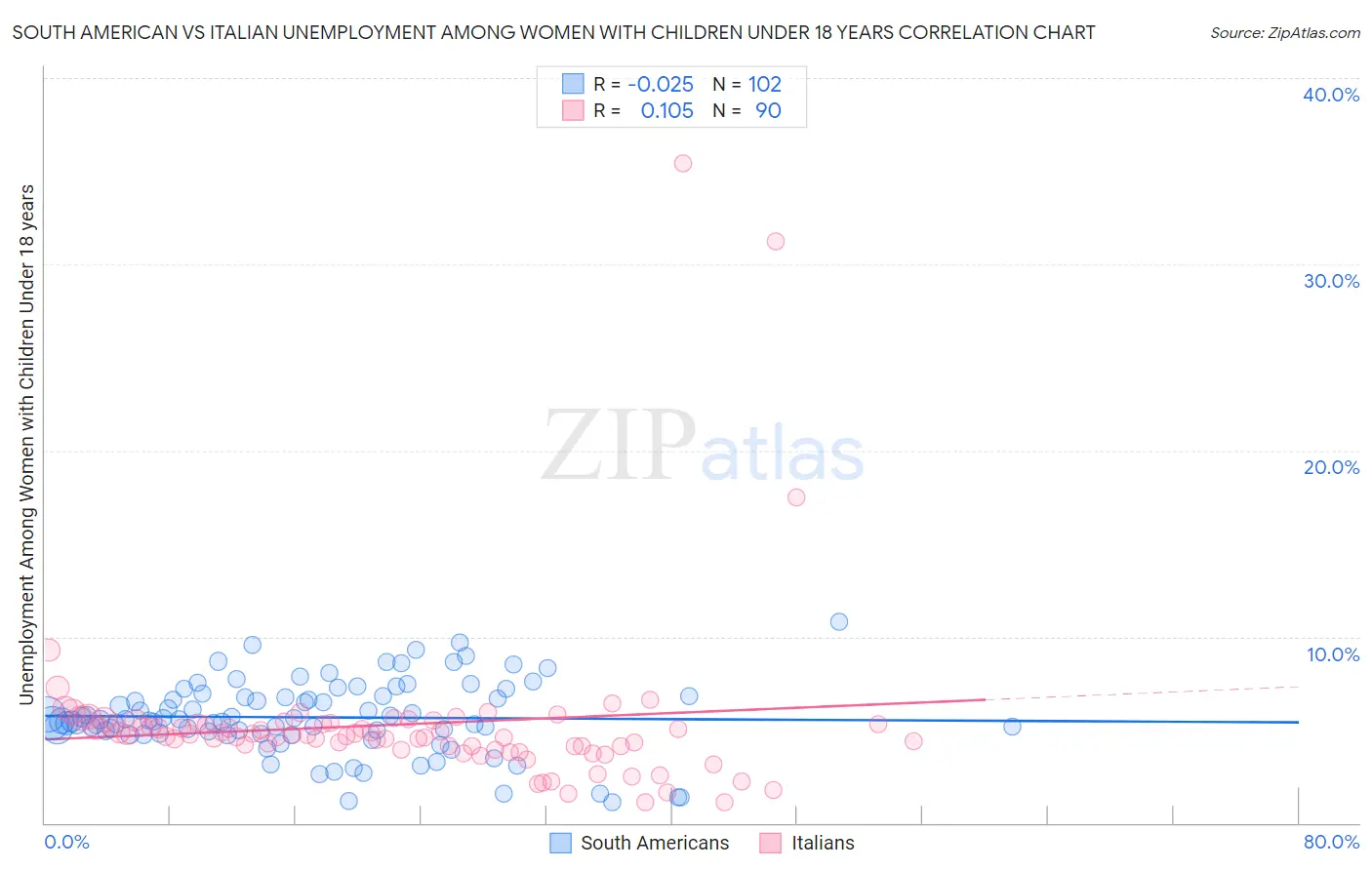 South American vs Italian Unemployment Among Women with Children Under 18 years