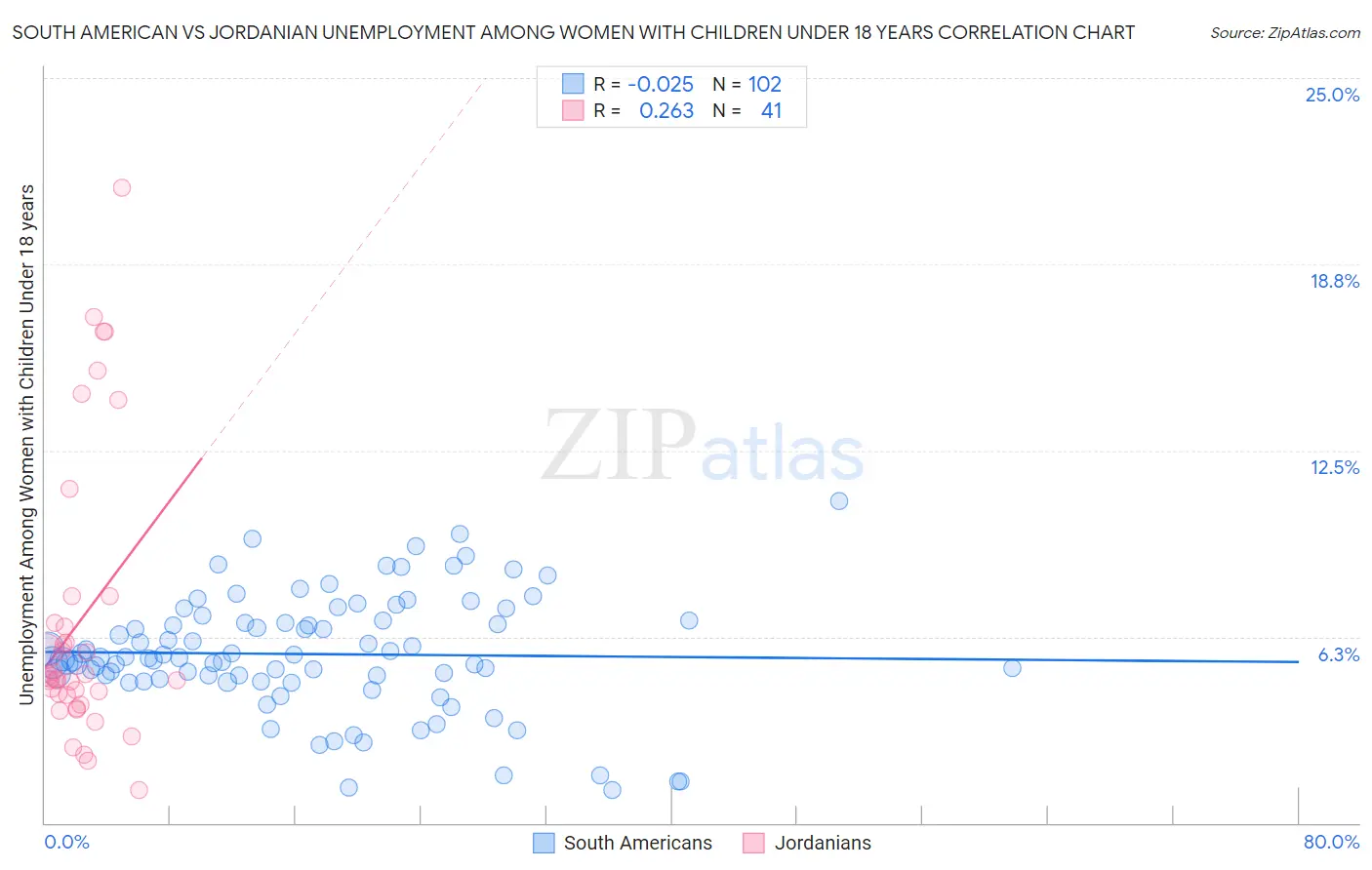 South American vs Jordanian Unemployment Among Women with Children Under 18 years