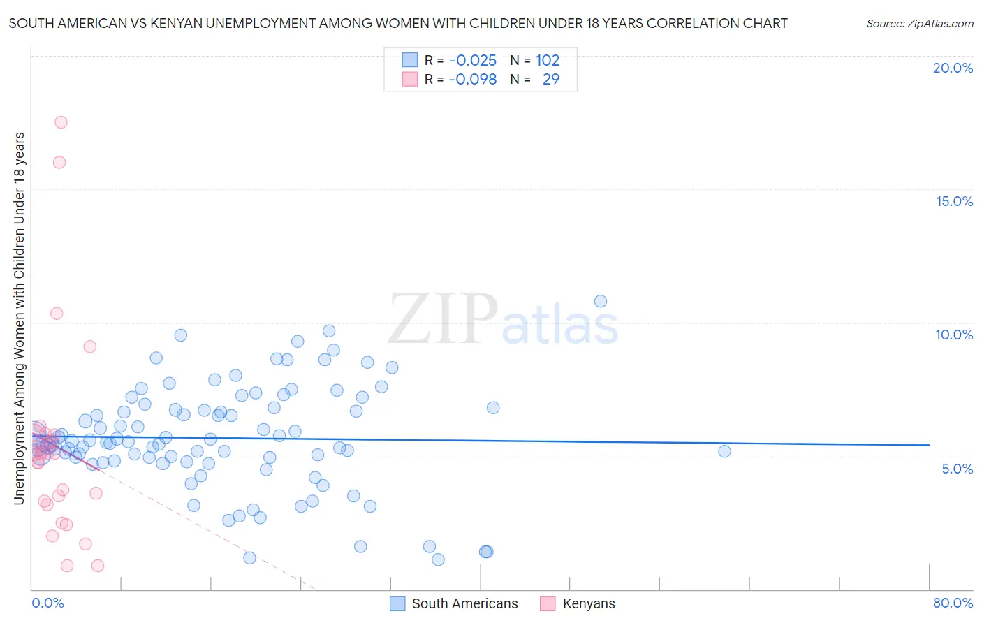 South American vs Kenyan Unemployment Among Women with Children Under 18 years