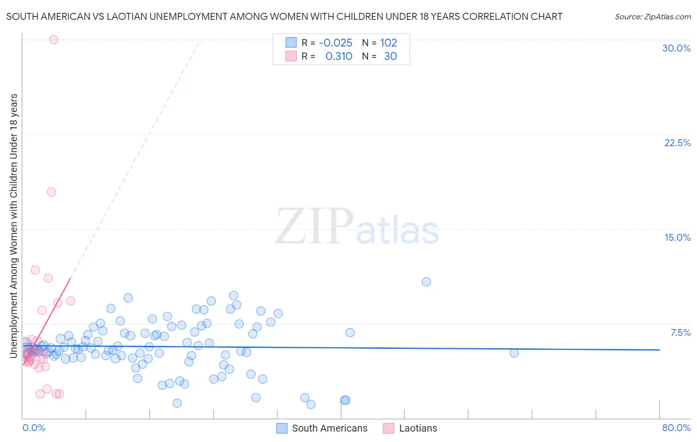 South American vs Laotian Unemployment Among Women with Children Under 18 years