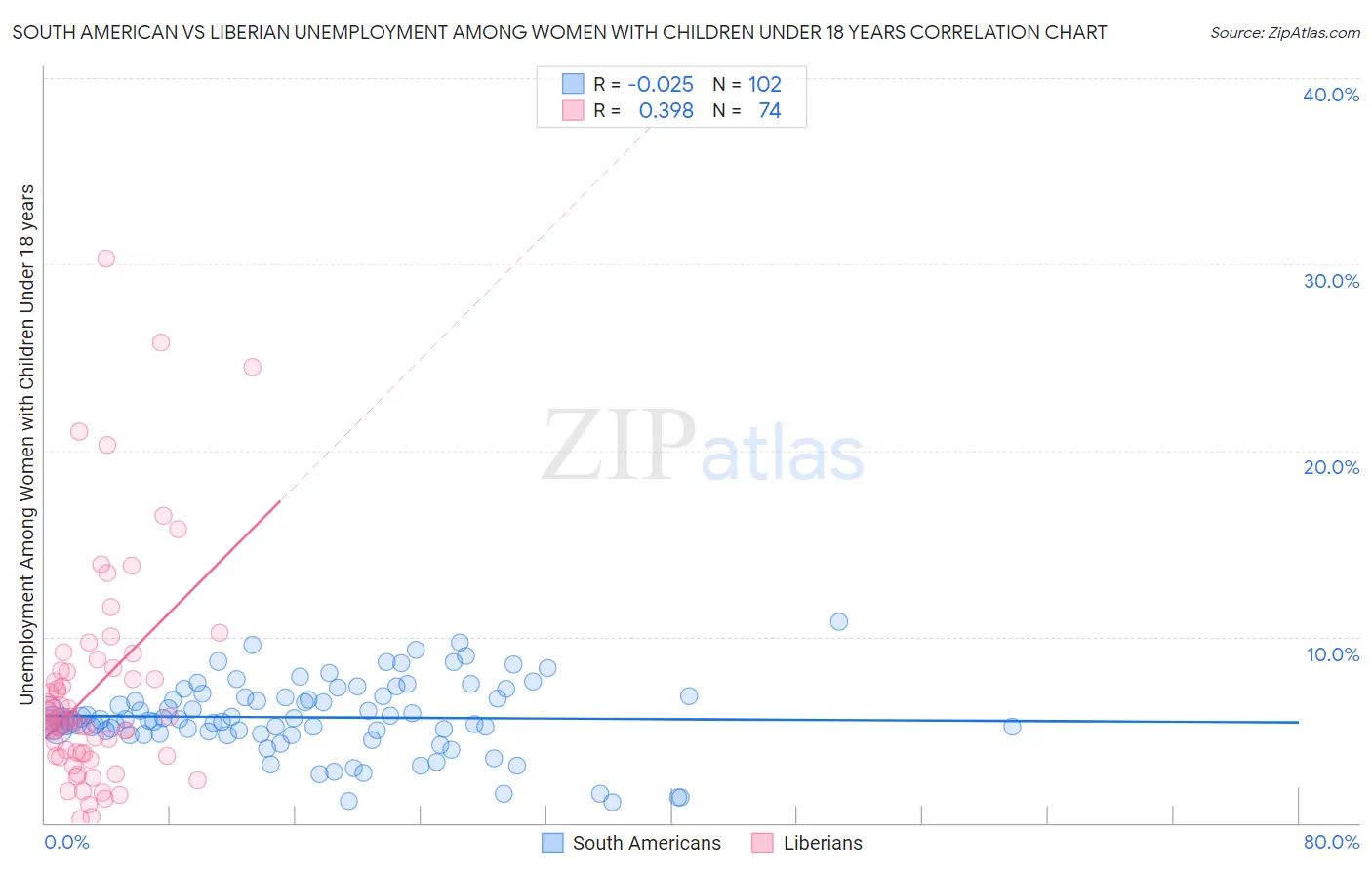 South American vs Liberian Unemployment Among Women with Children Under 18 years