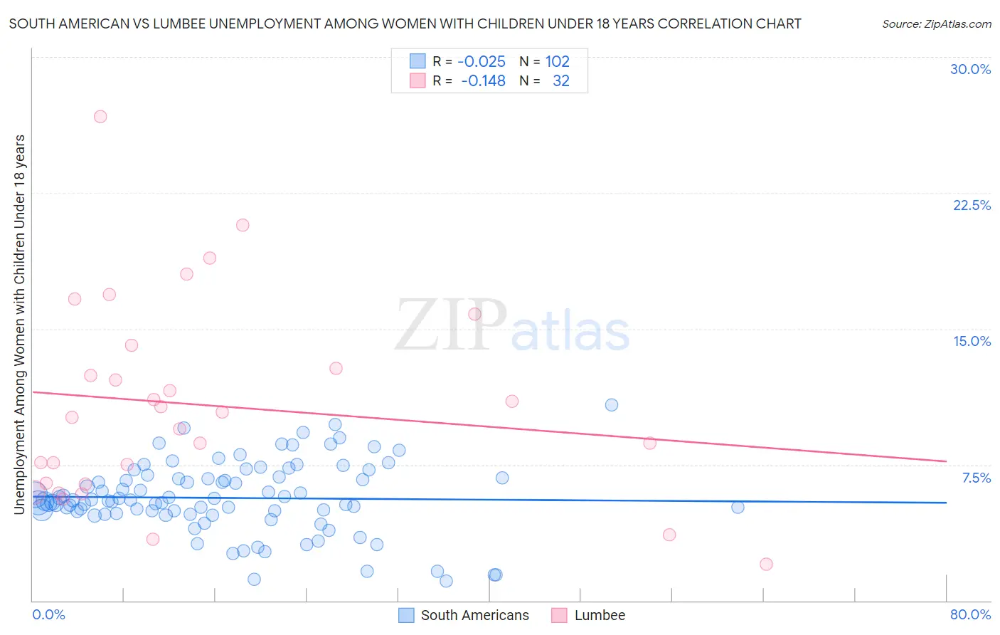 South American vs Lumbee Unemployment Among Women with Children Under 18 years