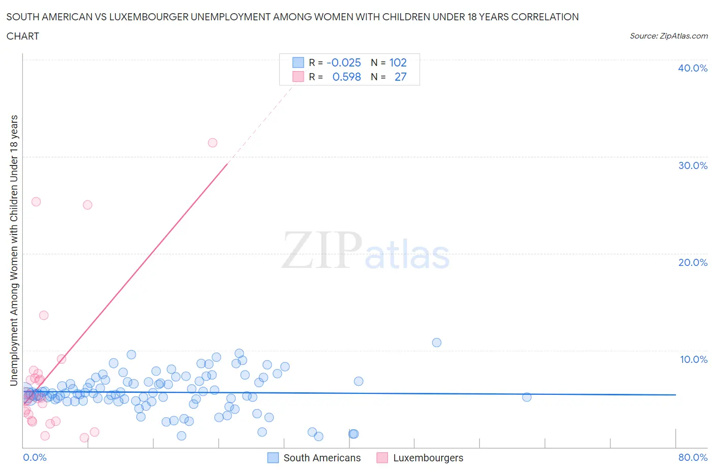 South American vs Luxembourger Unemployment Among Women with Children Under 18 years