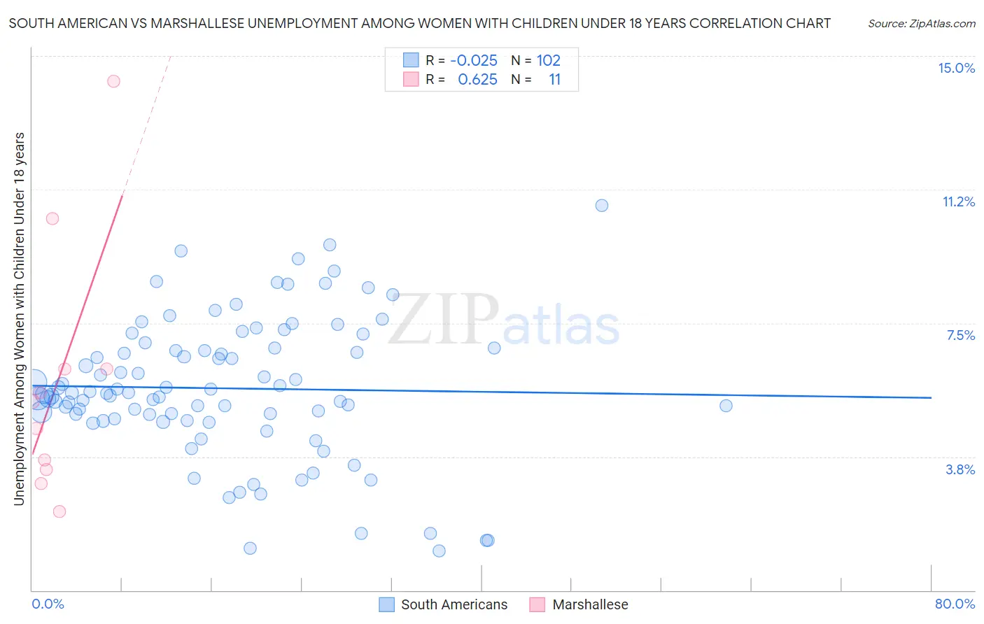South American vs Marshallese Unemployment Among Women with Children Under 18 years