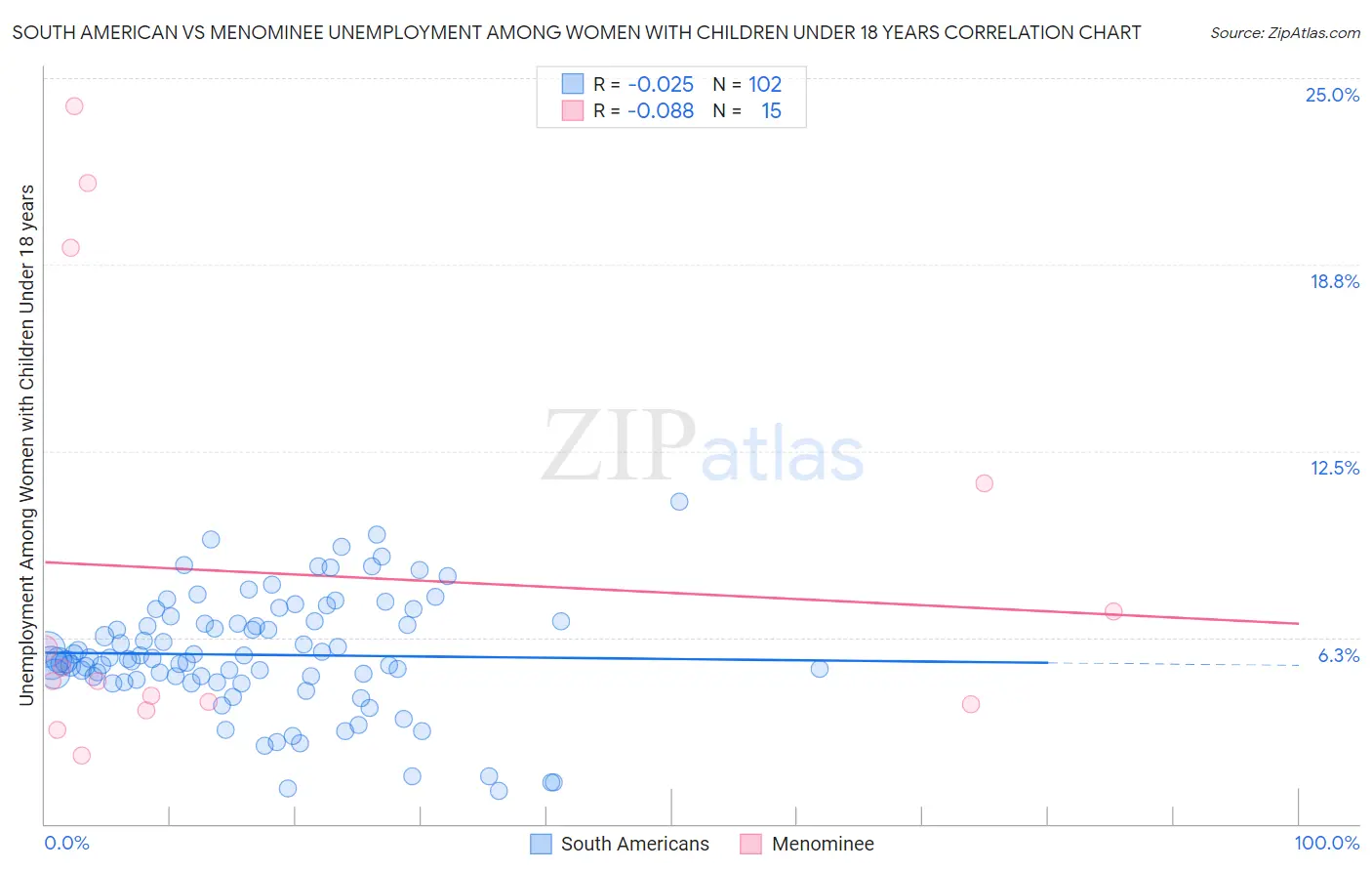 South American vs Menominee Unemployment Among Women with Children Under 18 years