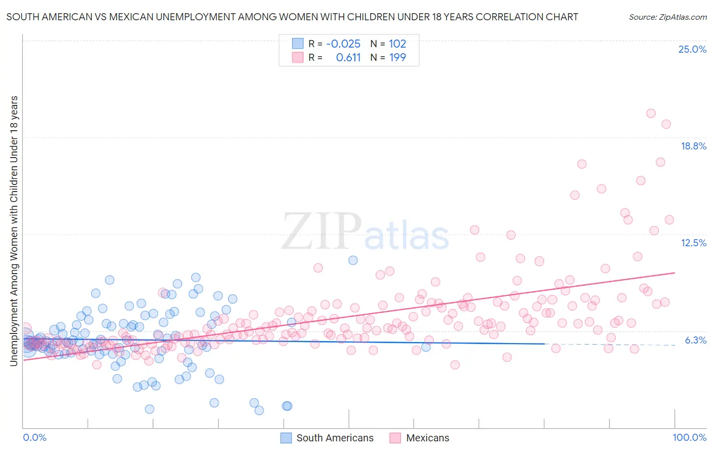 South American vs Mexican Unemployment Among Women with Children Under 18 years