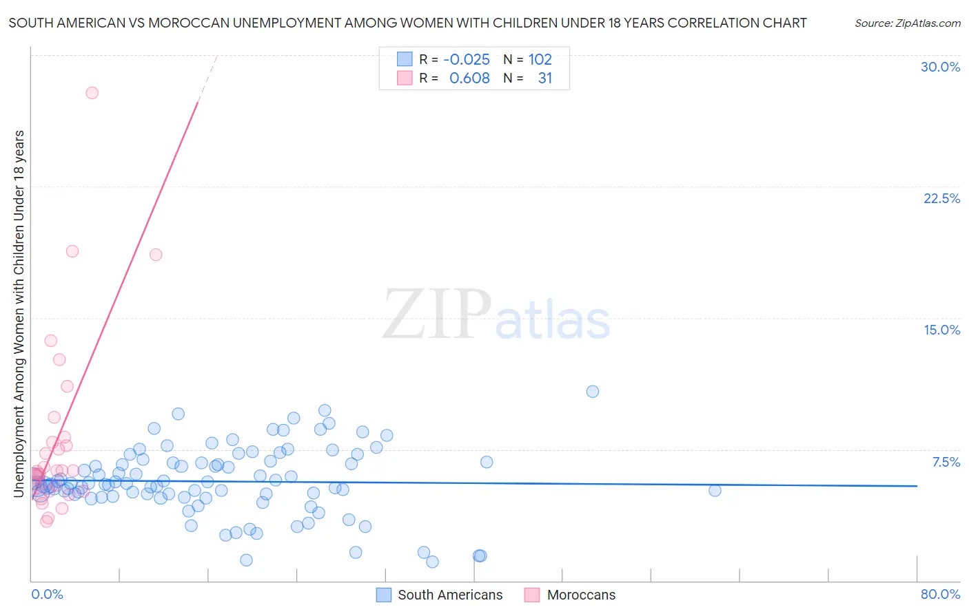 South American vs Moroccan Unemployment Among Women with Children Under 18 years