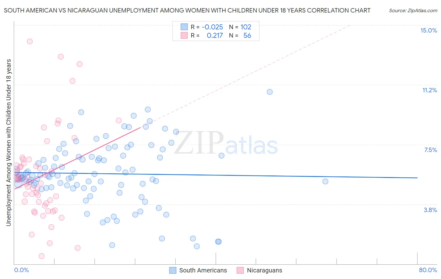 South American vs Nicaraguan Unemployment Among Women with Children Under 18 years